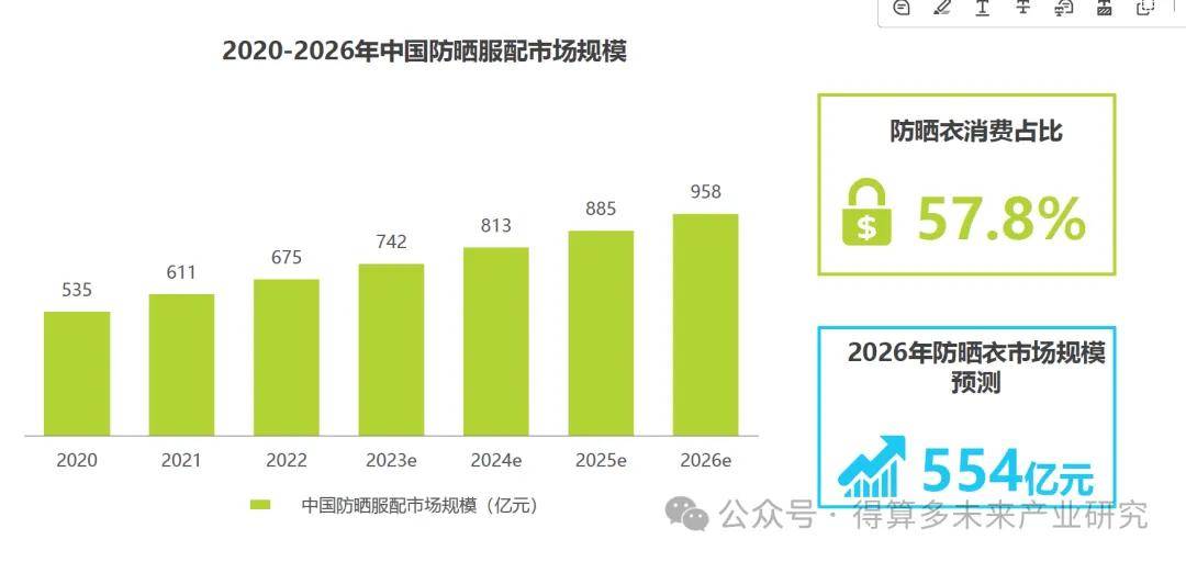 现状及存在问题分析（40页报告）瓦力棋牌游戏中国防晒衣行业发展