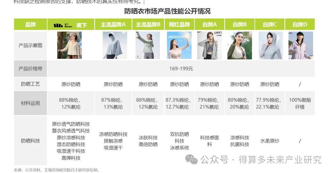 现状及存在问题分析（40页报告）瓦力棋牌游戏中国防晒衣行业发展(图2)