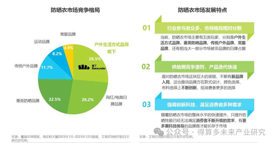 现状及存在问题分析（40页报告）瓦力棋牌游戏中国防晒衣行业发展(图3)