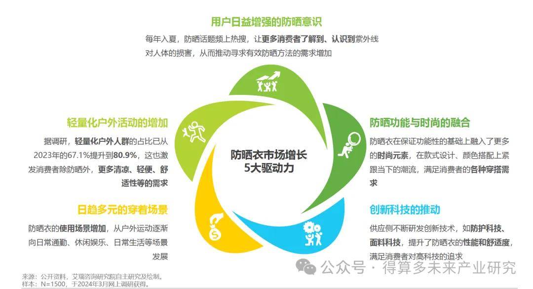 现状及存在问题分析（40页报告）瓦力棋牌游戏中国防晒衣行业发展(图6)