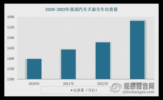 投资前景研究报告（2025-2032年）瓦力游戏试玩中国汽车天窗行业发展趋势与(图2)