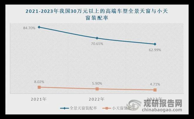 投资前景研究报告（2025-2032年）瓦力游戏试玩中国汽车天窗行业发展趋势与(图3)