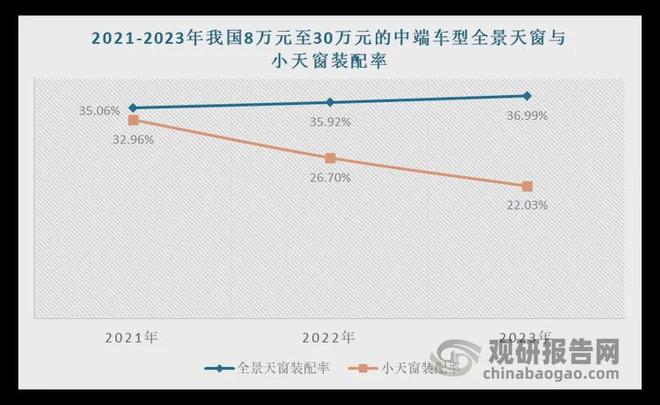 投资前景研究报告（2025-2032年）瓦力游戏试玩中国汽车天窗行业发展趋势与(图5)