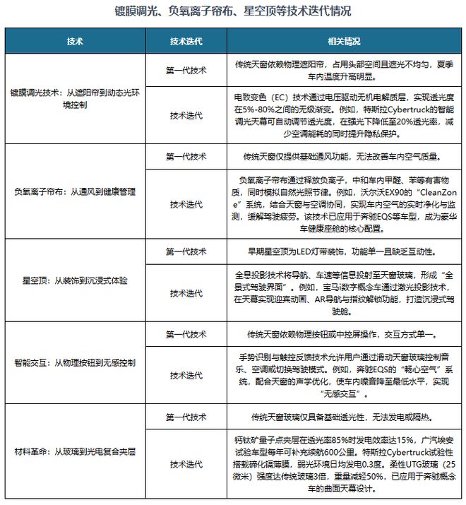 投资前景研究报告（2025-2032年）瓦力游戏试玩中国汽车天窗行业发展趋势与(图4)