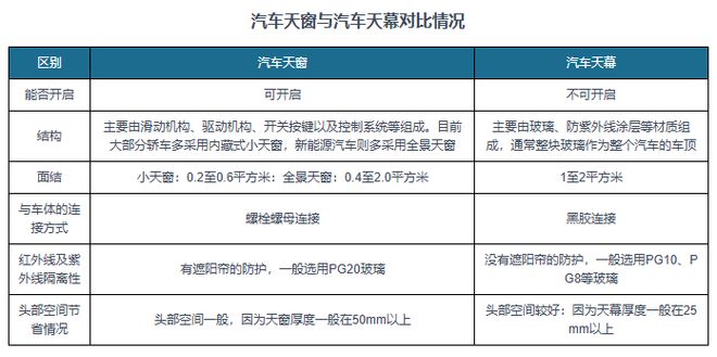 投资前景研究报告（2025-2032年）瓦力游戏试玩中国汽车天窗行业发展趋势与(图7)